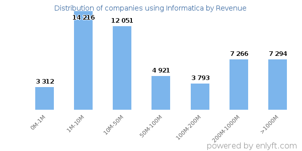 Informatica clients - distribution by company revenue