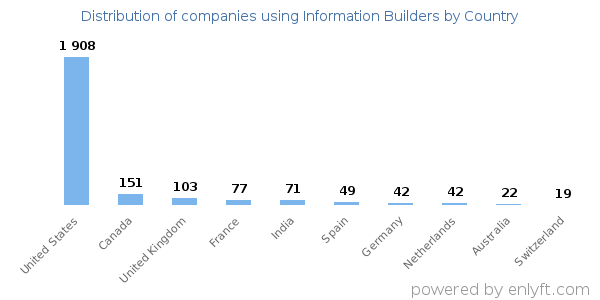Information Builders customers by country