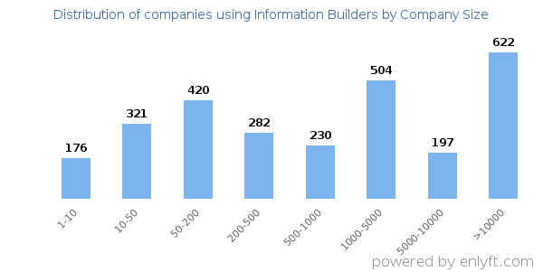 Companies using Information Builders, by size (number of employees)