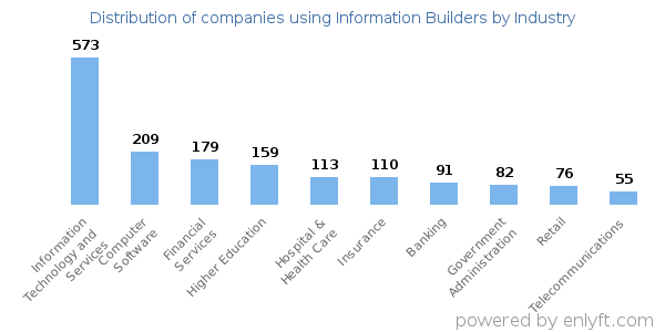 Companies using Information Builders - Distribution by industry