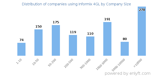Companies using Informix 4GL, by size (number of employees)
