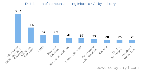 Companies using Informix 4GL - Distribution by industry