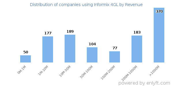 Informix 4GL clients - distribution by company revenue