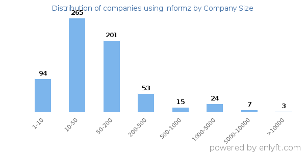 Companies using Informz, by size (number of employees)