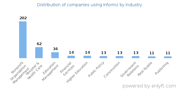 Companies using Informz - Distribution by industry