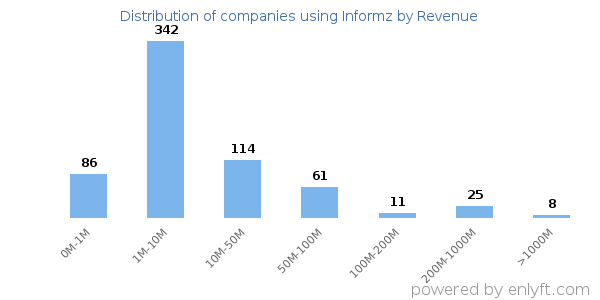 Informz clients - distribution by company revenue