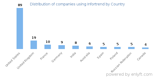 Infortrend customers by country