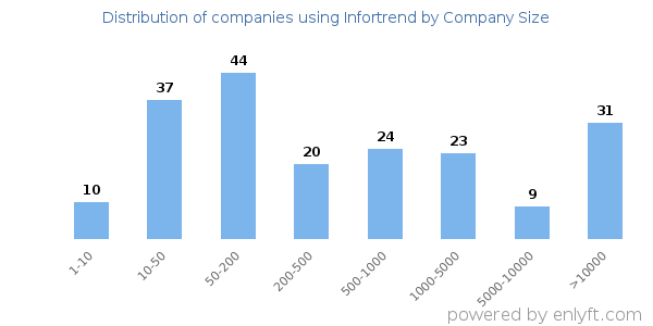 Companies using Infortrend, by size (number of employees)