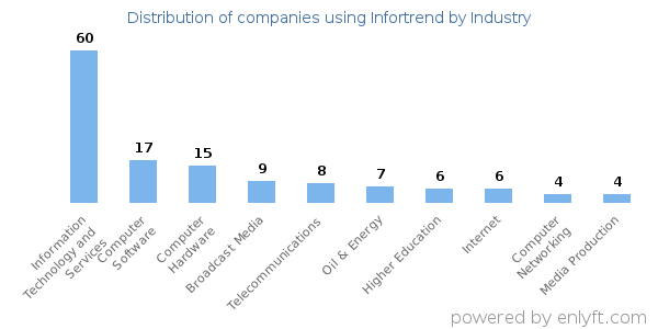 Companies using Infortrend - Distribution by industry