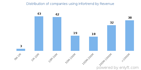 Infortrend clients - distribution by company revenue