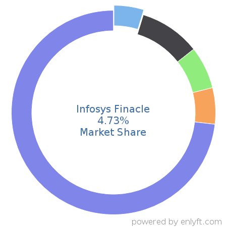 Infosys Finacle market share in Banking & Finance is about 3.83%