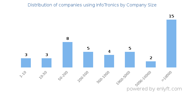 Companies using InfoTronics, by size (number of employees)