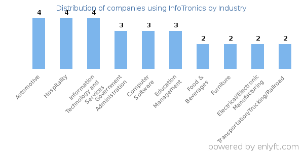 Companies using InfoTronics - Distribution by industry