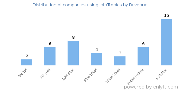 InfoTronics clients - distribution by company revenue