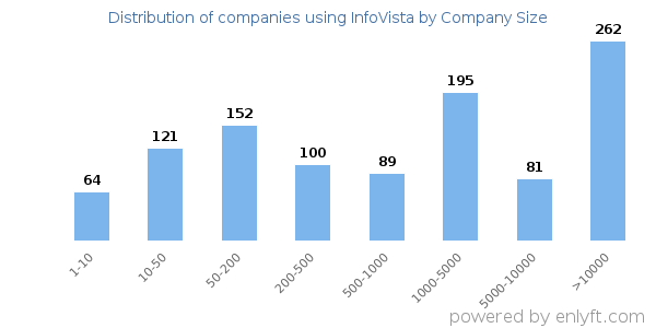 Companies using InfoVista, by size (number of employees)