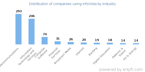 Companies using InfoVista - Distribution by industry