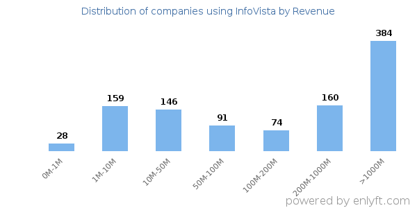 InfoVista clients - distribution by company revenue
