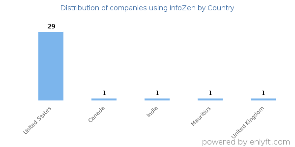 InfoZen customers by country