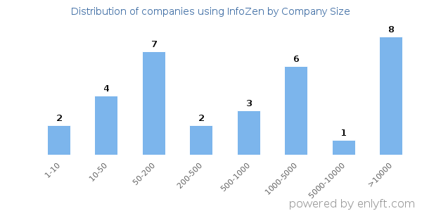 Companies using InfoZen, by size (number of employees)