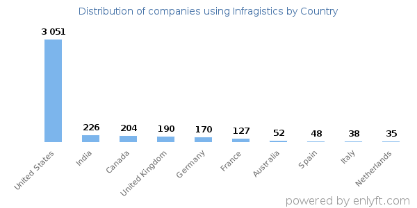 Infragistics customers by country