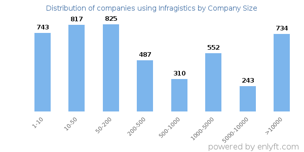 Companies using Infragistics, by size (number of employees)