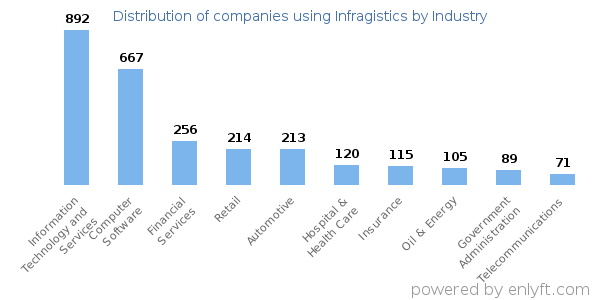 Companies using Infragistics - Distribution by industry