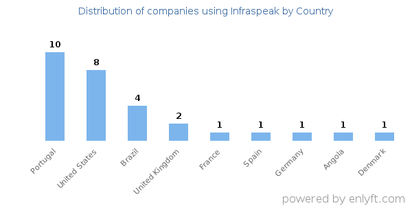 Infraspeak customers by country
