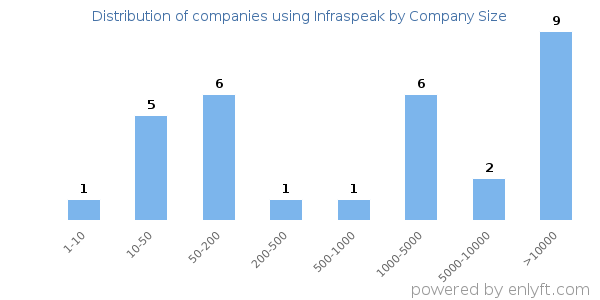 Companies using Infraspeak, by size (number of employees)