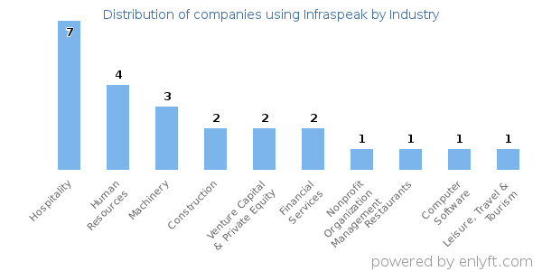 Companies using Infraspeak - Distribution by industry