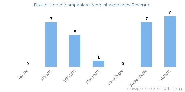 Infraspeak clients - distribution by company revenue