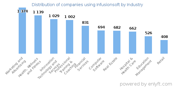 Companies using Infusionsoft - Distribution by industry