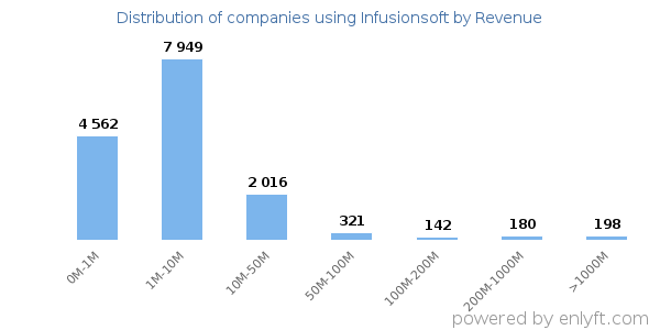 Infusionsoft clients - distribution by company revenue