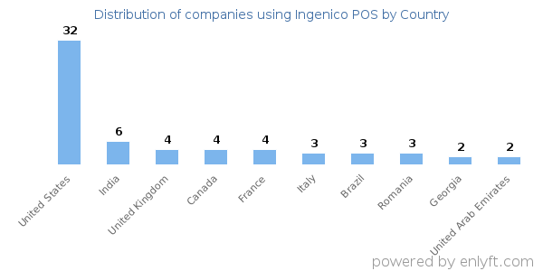Ingenico POS customers by country