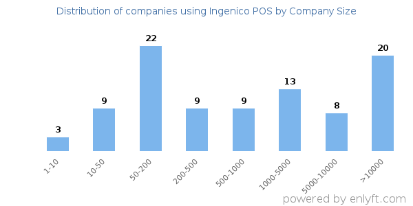 Companies using Ingenico POS, by size (number of employees)