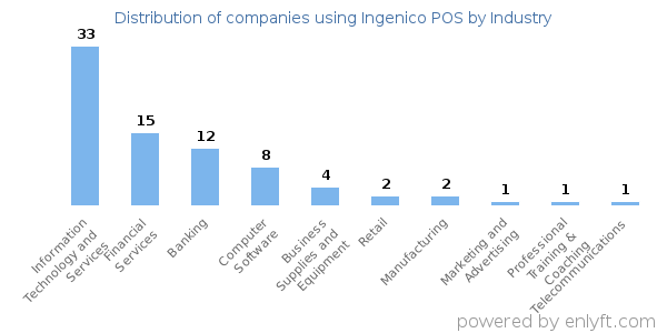 Companies using Ingenico POS - Distribution by industry