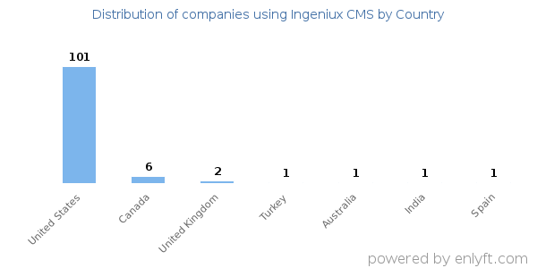 Ingeniux CMS customers by country