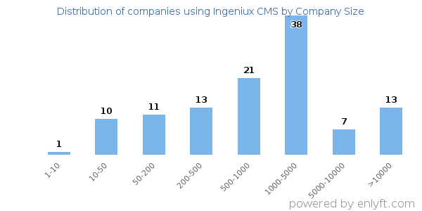 Companies using Ingeniux CMS, by size (number of employees)