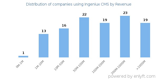 Ingeniux CMS clients - distribution by company revenue