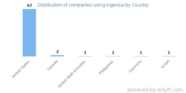 Ingeniux customers by country