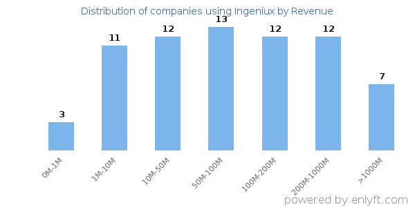 Ingeniux clients - distribution by company revenue
