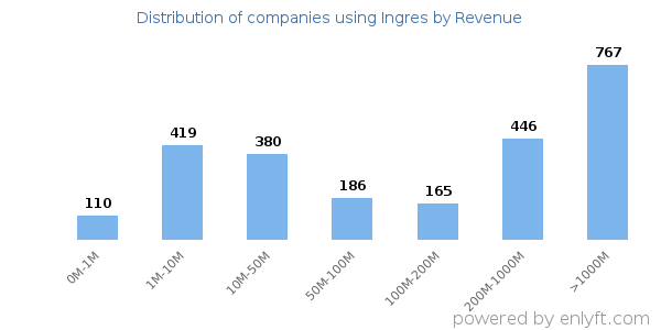 Ingres clients - distribution by company revenue