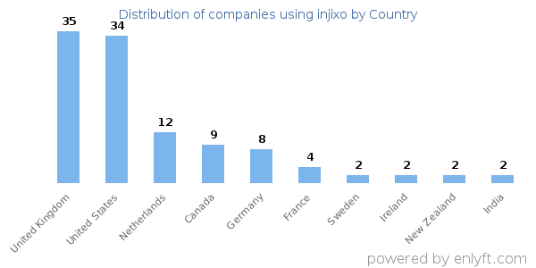 injixo customers by country
