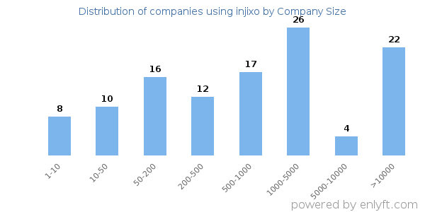 Companies using injixo, by size (number of employees)