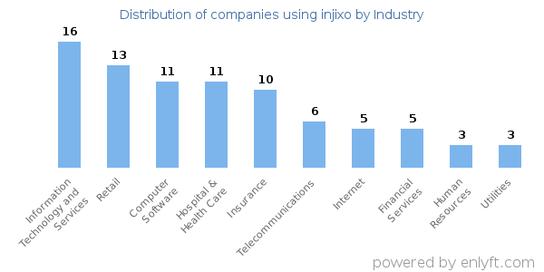 Companies using injixo - Distribution by industry
