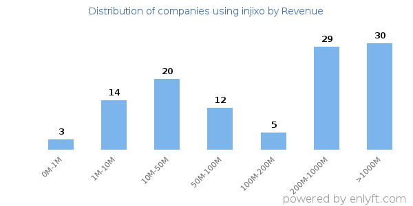 injixo clients - distribution by company revenue