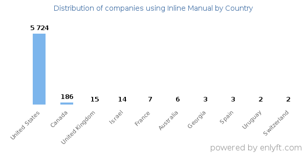 Inline Manual customers by country
