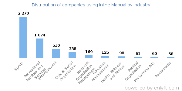 Companies using Inline Manual - Distribution by industry