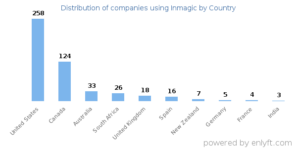 Inmagic customers by country