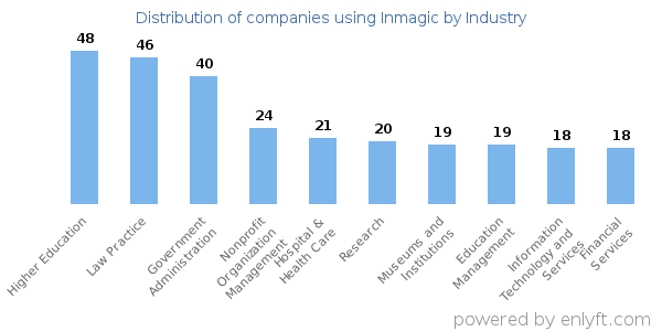 Companies using Inmagic - Distribution by industry