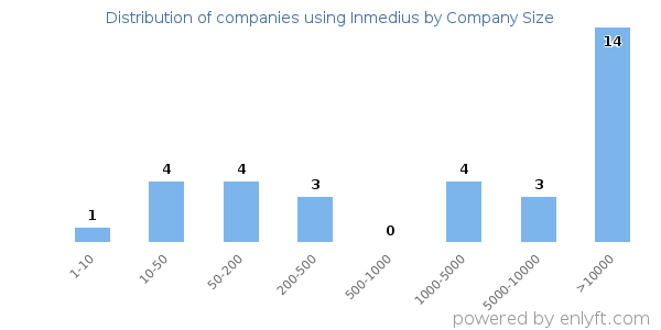Companies using Inmedius, by size (number of employees)